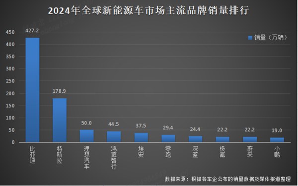 通稿：比亚迪 2024 年全球销量三冠王，彰显新能源汽车领军实力160.jpg