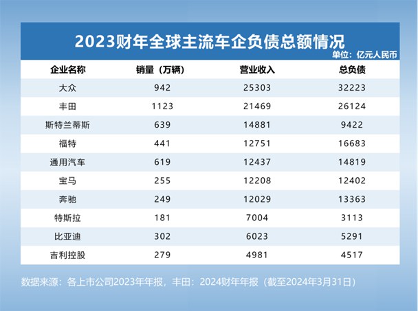 通稿：透视全球主流车企负债405.jpg