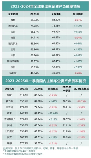 看全球车企财报及负债率，中国车企更稳健！412.jpg
