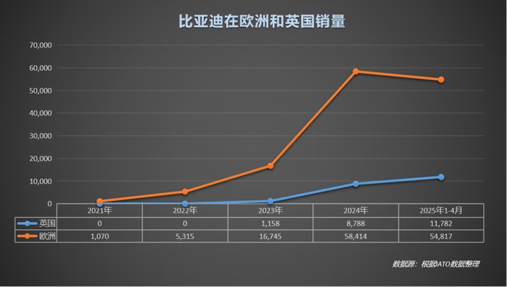 中国车欧洲领跑！比亚迪月销破万，逆袭背后全是“熬”出来的荣光(1)525.jpg