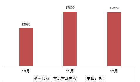 乘风破浪 第三代F3销量与口碑双赢