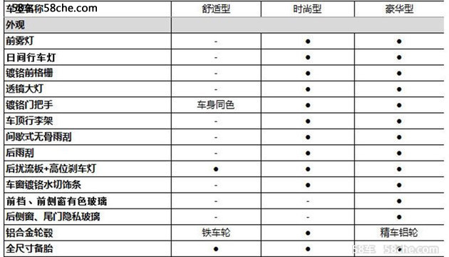 宝骏510详细配置曝光 将搭载1.5L发动机