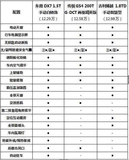 自驾踏春花满途 DX7/GS4/博越谁最适合-图9