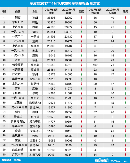 2017年4月TOP30轿车销量投诉量对应点评