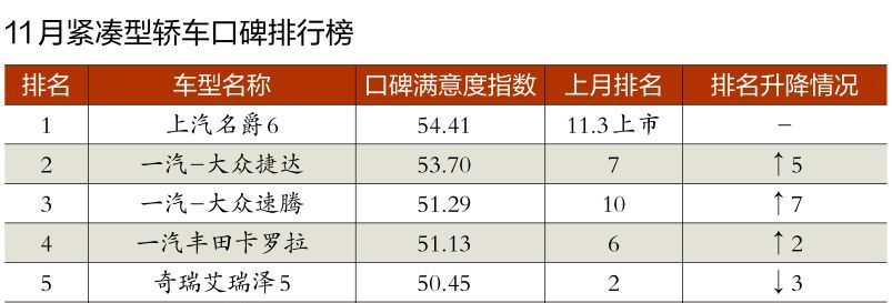 最性能座驾” 全新名爵6上市首月口碑No.1
