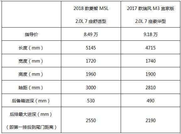 2.0L创业用MPV：选菱智M5还是瑞风M3？