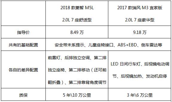 2.0L创业用MPV：选菱智M5还是瑞风M3？