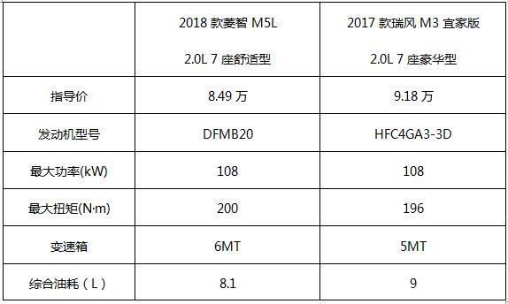 2.0L创业用MPV：选菱智M5还是瑞风M3？