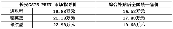  “混动一哥”驾临双限城市购车前先看看长安CS75 PHEV