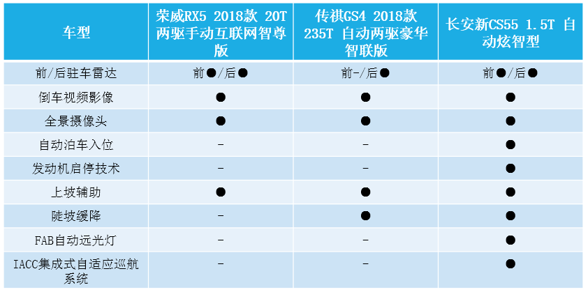 荣威RX5、传祺GS4、长安新CS55为啥热销？配置对比一看便知