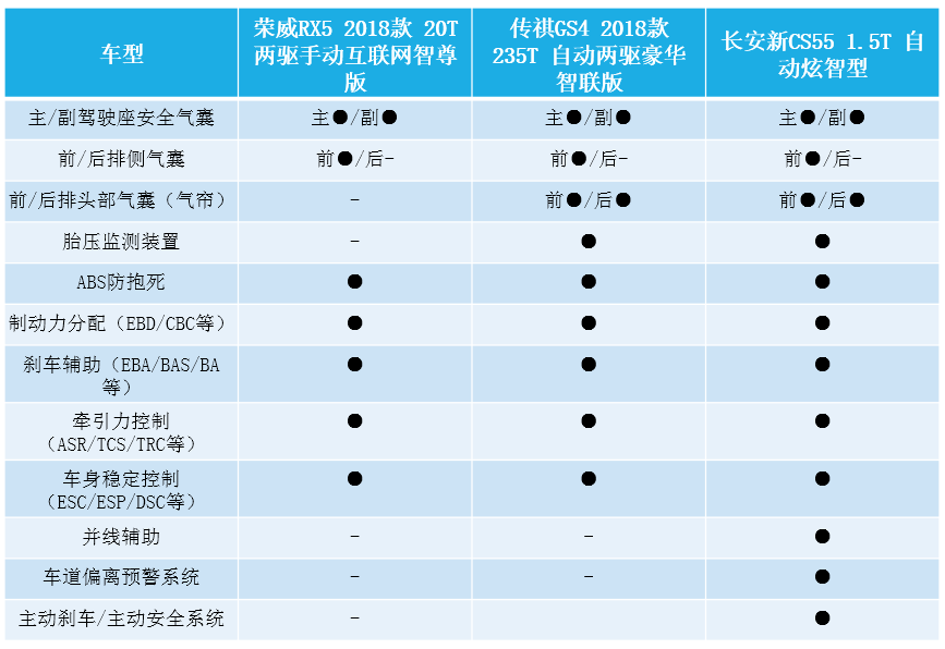 荣威RX5、传祺GS4、长安新CS55为啥热销？配置对比一看便知