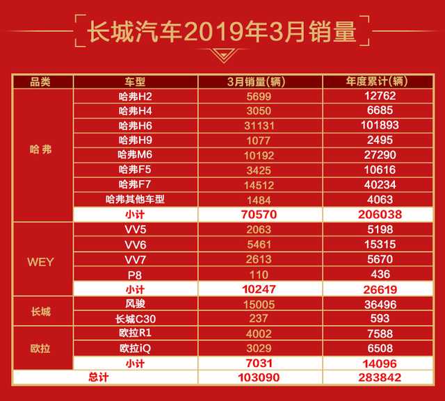 长城汽车3月销量破10万 连续三月同比上涨 四大品牌持续热销