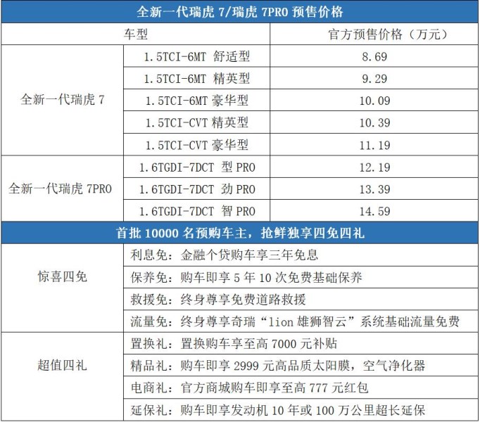 2020年第一款车 全新一代瑞虎7/瑞虎7 PRO正式启动预售8款车型8.69万元起