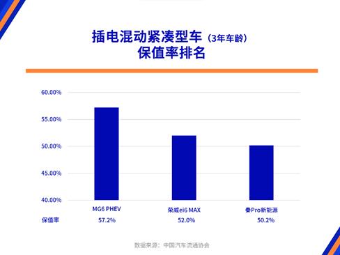 上汽乘用车双品牌连续入围保值率TOP10，荣威RX5 ePLUS、科莱威CLEVER、第三代MG6 PHEV登顶4月三大细分榜单首位