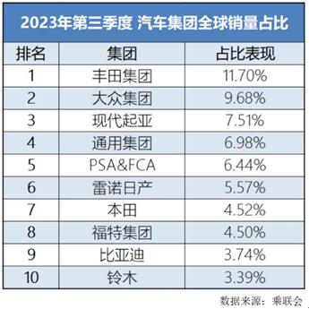 比亚迪一路“狂飙”销量超300万， “地表最强销冠”创历史