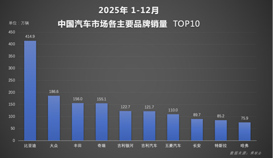 年度榜单出炉，比亚迪交出2025年中国车市亮眼成绩单(1)296.jpg