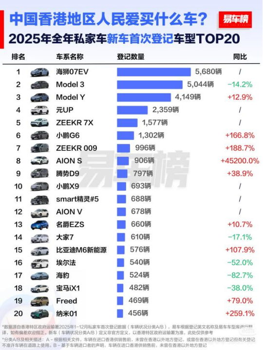 【新闻稿】2025年比亚迪荣膺香港全品牌销冠 中国品牌首次登顶173.png