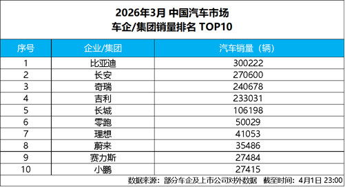 新闻：比亚迪 3 月销量强势突破30万辆，获中国车企销量冠军380.jpg