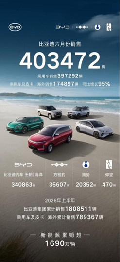 新闻稿_403472辆！比亚迪6月销量刷新年内纪录 (1)(1)236.jpg